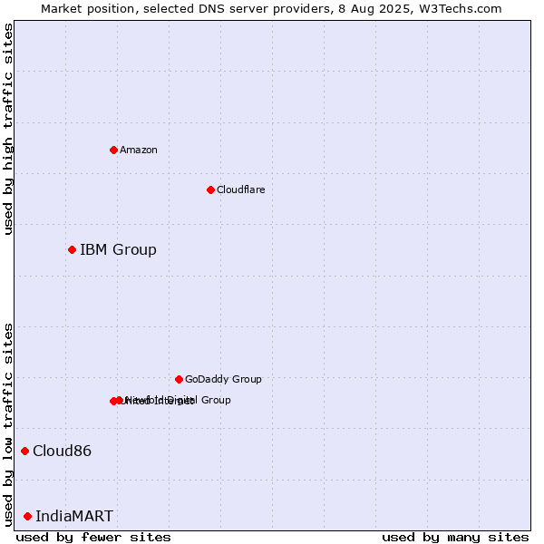 Market position of IBM Group vs. IndiaMART vs. Cloud86