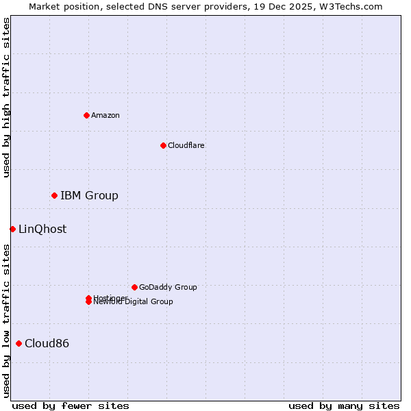 Market position of IBM Group vs. Cloud86 vs. LinQhost