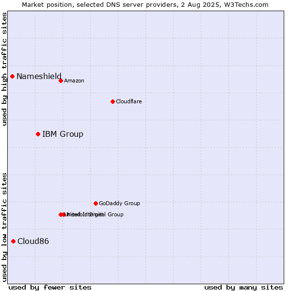 Market position of IBM Group vs. Cloud86 vs. Nameshield