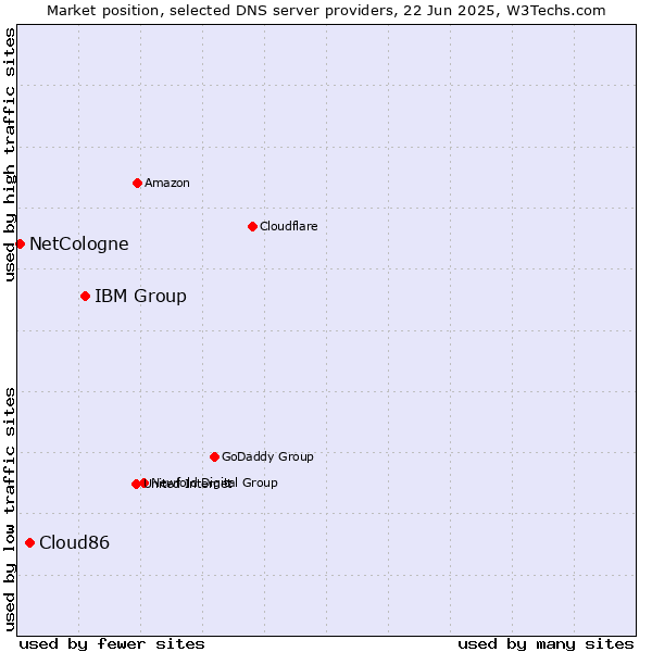 Market position of IBM Group vs. Cloud86 vs. NetCologne