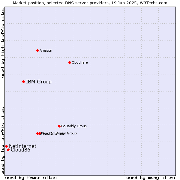 Market position of IBM Group vs. Cloud86 vs. Netinternet