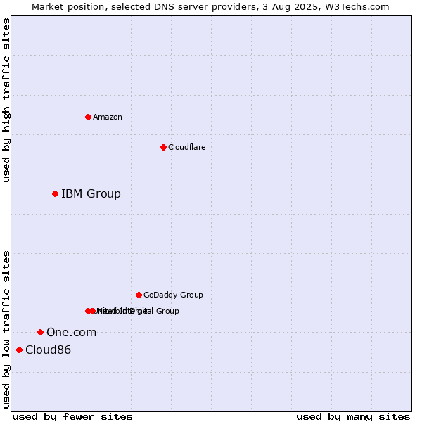 Market position of IBM Group vs. One.com vs. Cloud86
