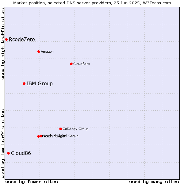 Market position of IBM Group vs. Cloud86 vs. RcodeZero