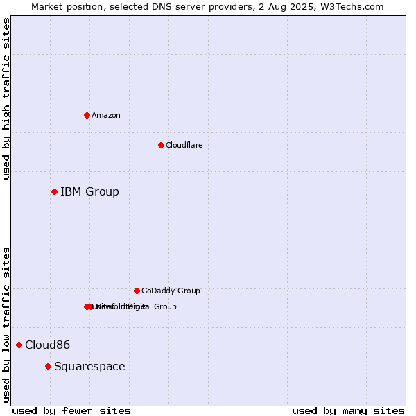 Market position of IBM Group vs. Squarespace vs. Cloud86