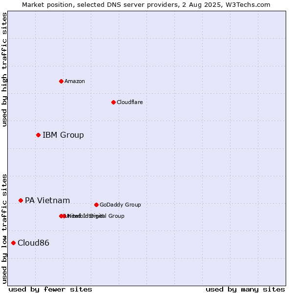 Market position of IBM Group vs. PA Vietnam vs. Cloud86