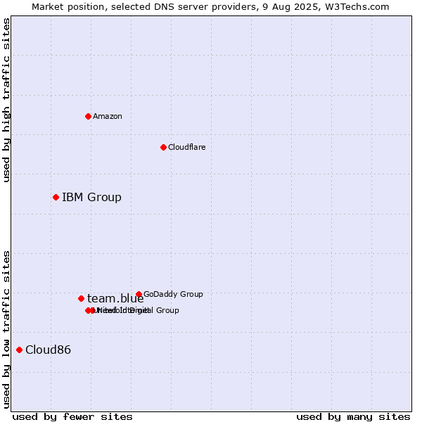 Market position of team.blue vs. IBM Group vs. Cloud86