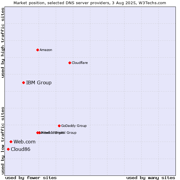 Market position of IBM Group vs. Web.com vs. Cloud86