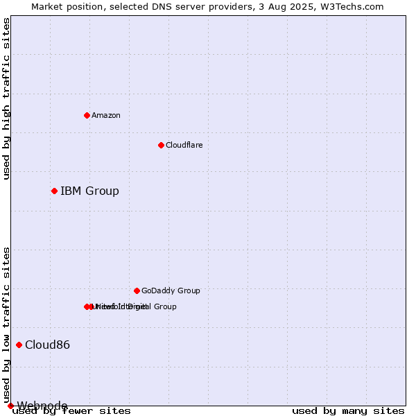 Market position of IBM Group vs. Cloud86 vs. Webnode