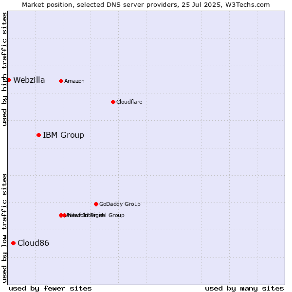 Market position of IBM Group vs. Cloud86 vs. Webzilla