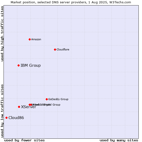 Market position of XServer vs. IBM Group vs. Cloud86