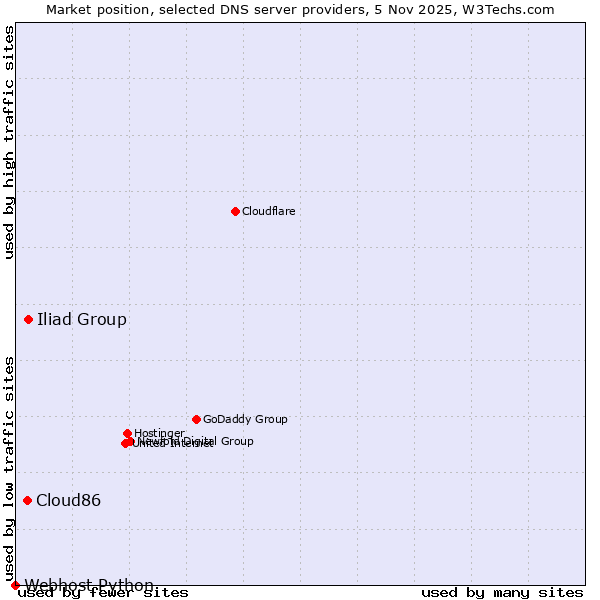 Market position of Iliad Group vs. Cloud86 vs. Webhost Python