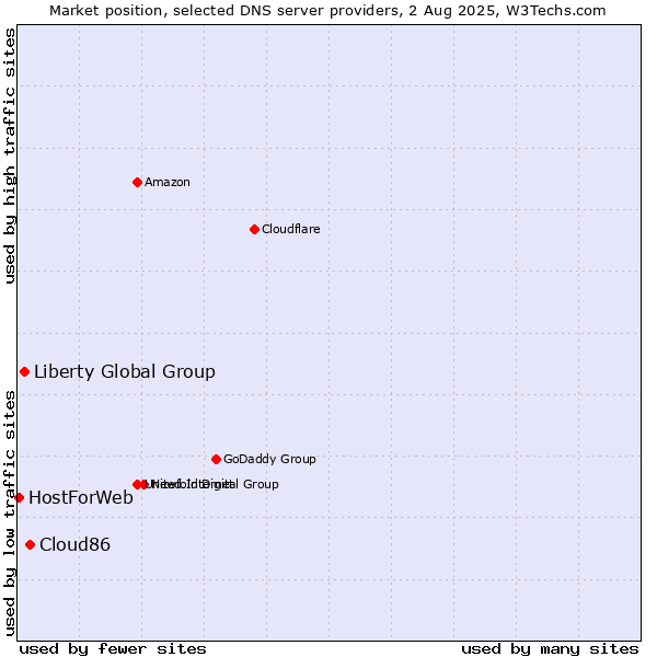 Market position of Cloud86 vs. Liberty Global Group vs. HostForWeb