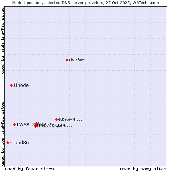 Market position of LWSA Group vs. Linode vs. Cloud86