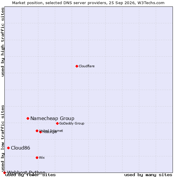 Market position of Namecheap Group vs. Cloud86 vs. Webhost Python