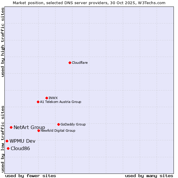 Market position of NetArt Group vs. Cloud86 vs. WPMU Dev