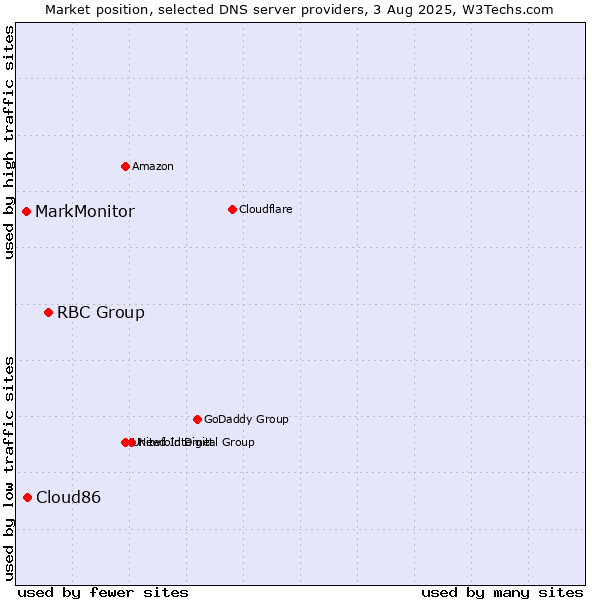 Market position of RBC Group vs. Cloud86 vs. MarkMonitor