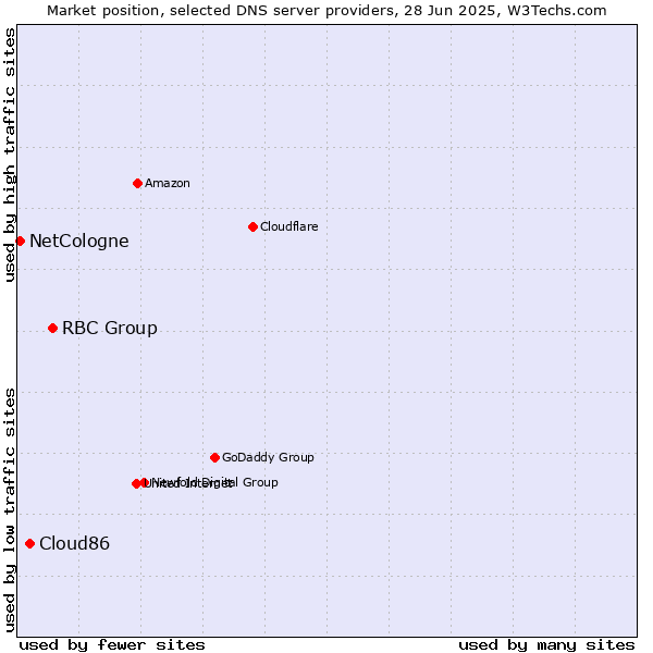 Market position of RBC Group vs. Cloud86 vs. NetCologne