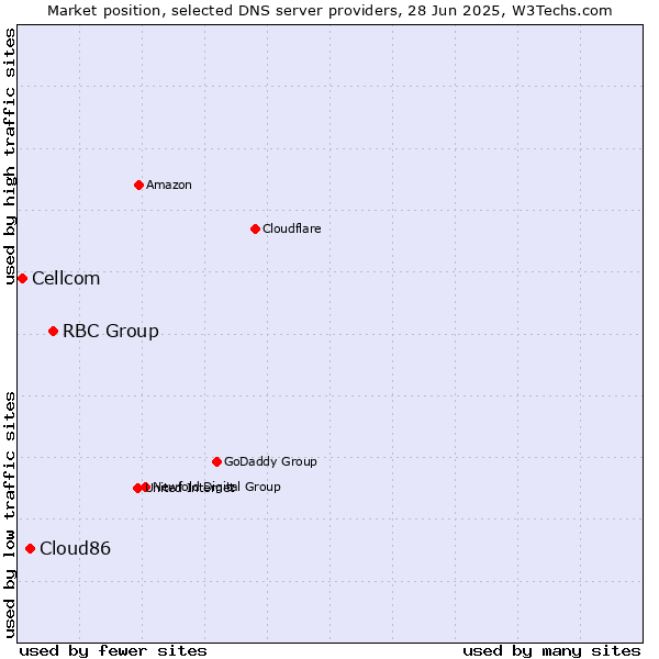Market position of RBC Group vs. Cloud86 vs. Cellcom