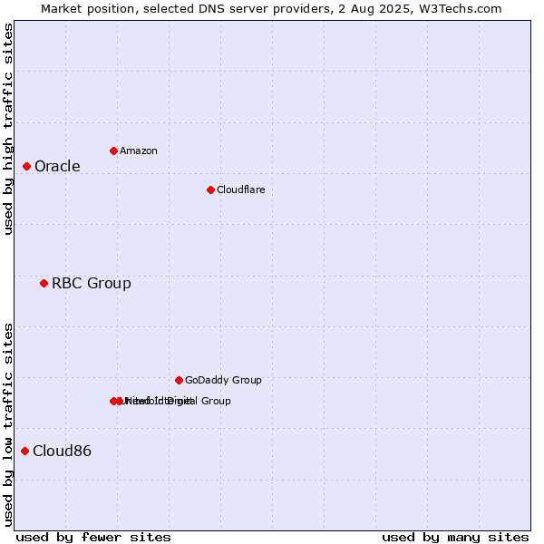 Market position of RBC Group vs. Oracle vs. Cloud86