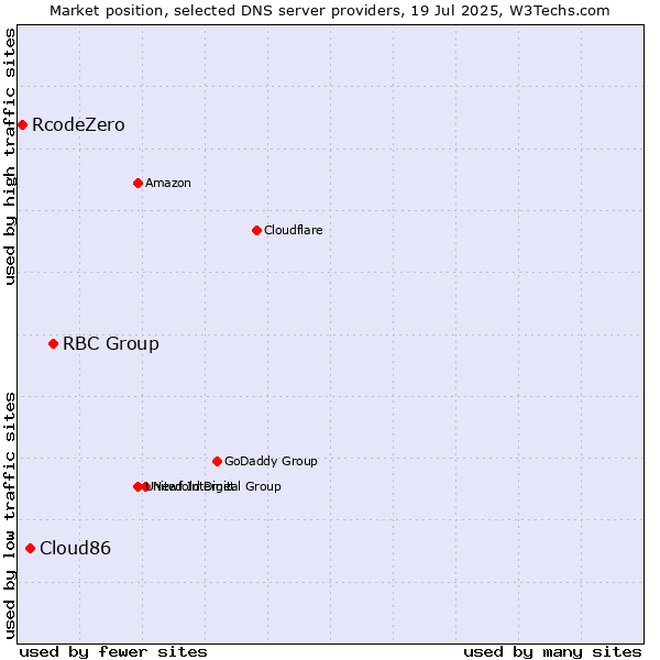 Market position of RBC Group vs. Cloud86 vs. RcodeZero
