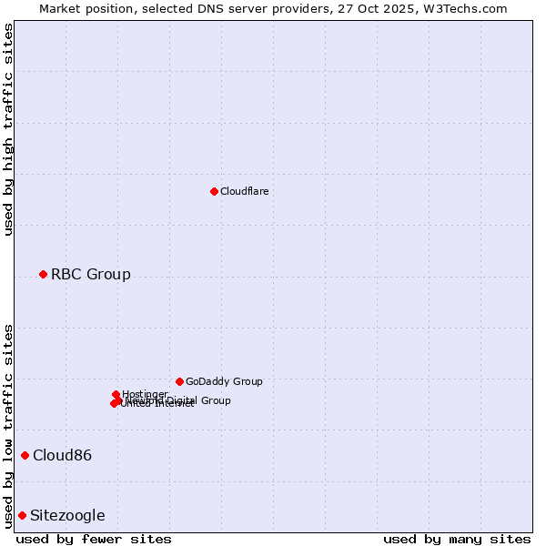 Market position of RBC Group vs. Cloud86 vs. Sitezoogle