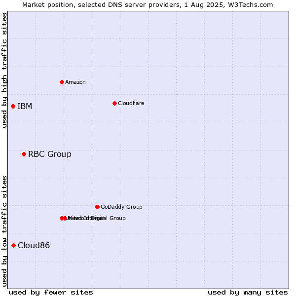 Market position of RBC Group vs. Cloud86 vs. IBM