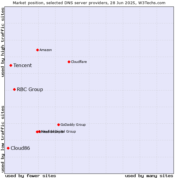 Market position of RBC Group vs. Tencent vs. Cloud86