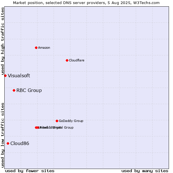 Market position of RBC Group vs. Cloud86 vs. Visualsoft