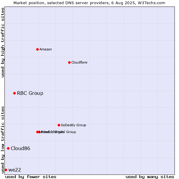 Market position of RBC Group vs. Cloud86 vs. we22