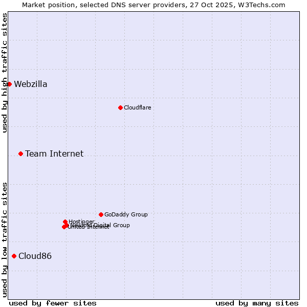 Market position of Team Internet vs. Cloud86 vs. Webzilla