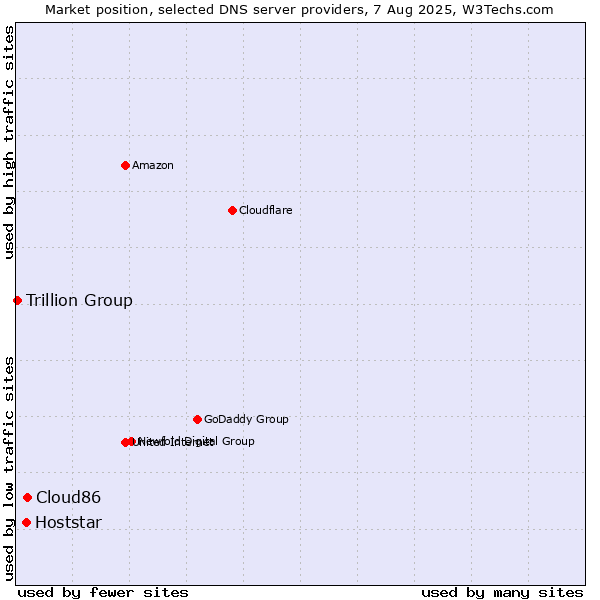 Market position of Cloud86 vs. Hoststar vs. Trillion Group