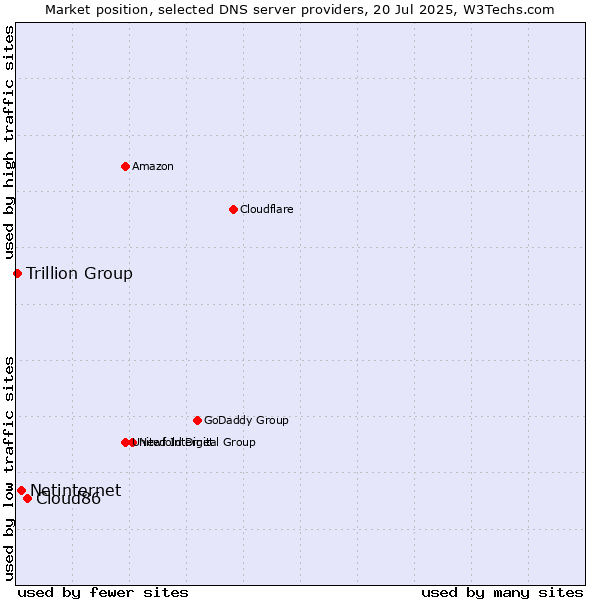 Market position of Cloud86 vs. Netinternet vs. Trillion Group