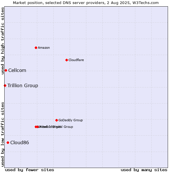 Market position of Cloud86 vs. Cellcom vs. Trillion Group