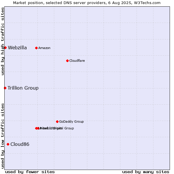 Market position of Cloud86 vs. Webzilla vs. Trillion Group
