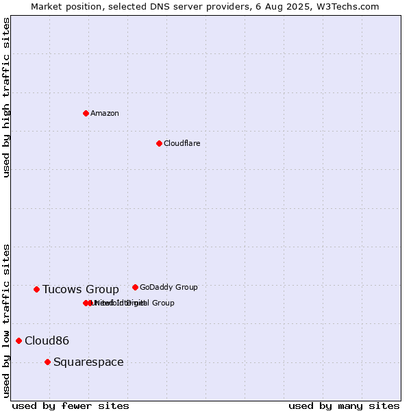 Market position of Squarespace vs. Tucows Group vs. Cloud86