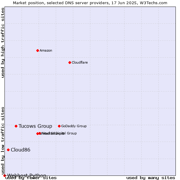 Market position of Tucows Group vs. Cloud86 vs. Webhost Python