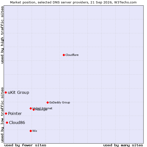 Market position of Cloud86 vs. Pointer vs. uKit Group