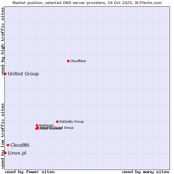 Market position of Cloud86 vs. Linux.pl vs. United Group