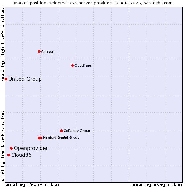 Market position of Openprovider vs. Cloud86 vs. United Group