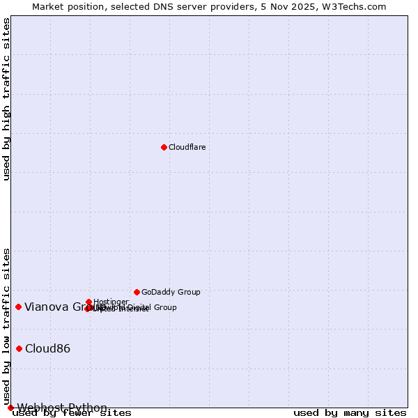 Market position of Cloud86 vs. Vianova Group vs. Webhost Python