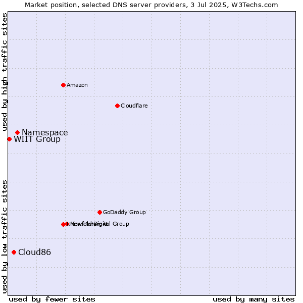 Market position of Namespace vs. Cloud86 vs. WIIT Group