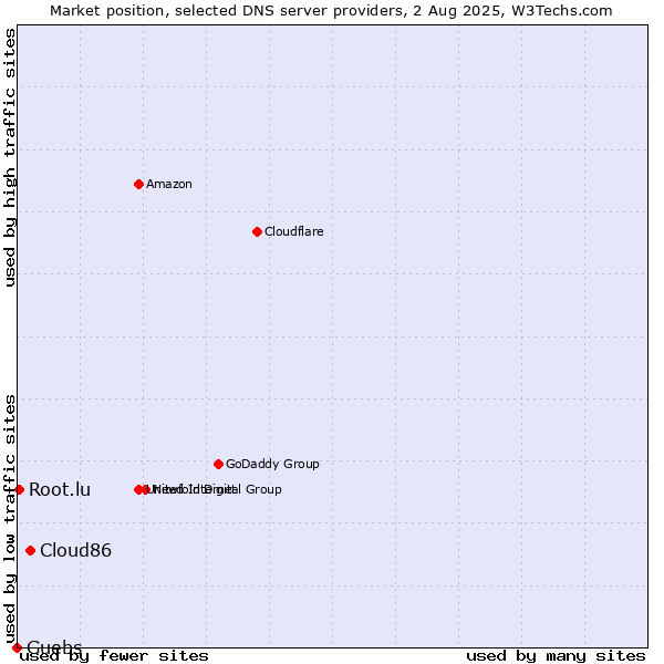 Market position of Cloud86 vs. Guebs vs. Root.lu
