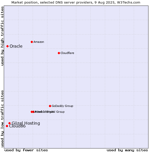 Market position of Güzel Hosting vs. Oracle vs. Cloud86
