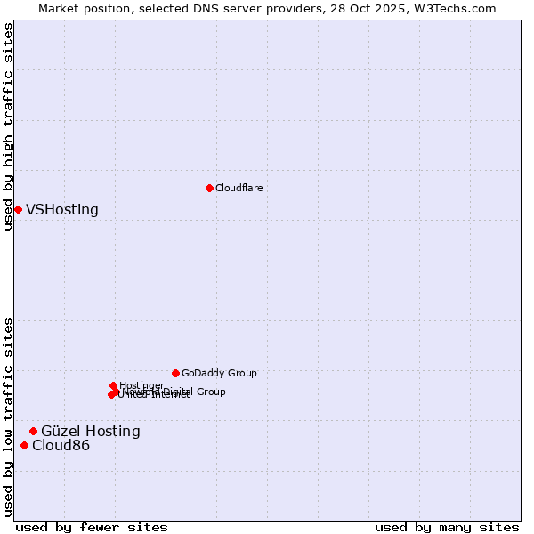Market position of Güzel Hosting vs. Cloud86 vs. VSHosting