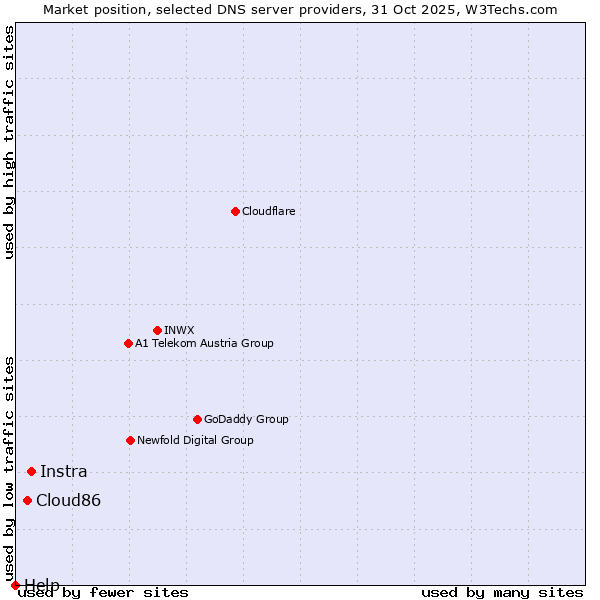 Market position of Instra vs. Cloud86 vs. Help