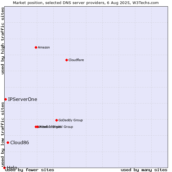 Market position of Cloud86 vs. IPServerOne vs. Help
