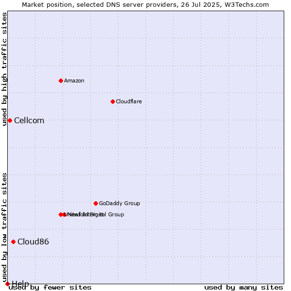 Market position of Cloud86 vs. Cellcom vs. Help