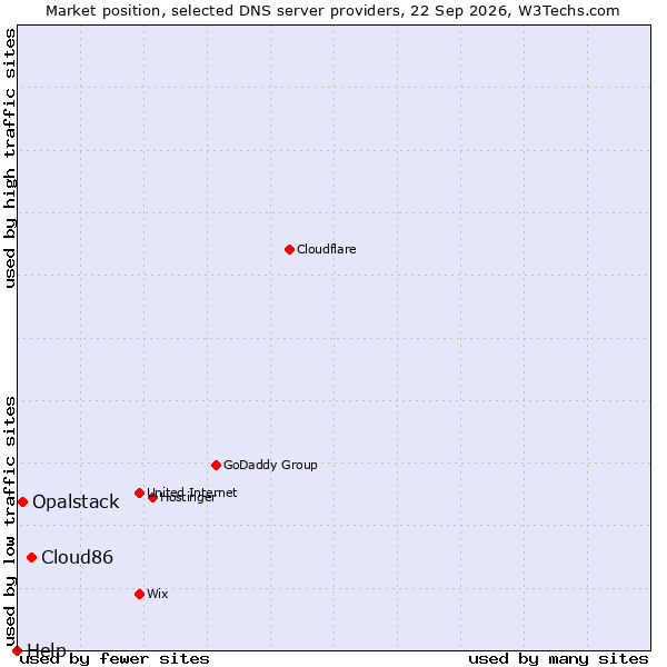 Market position of Cloud86 vs. Opalstack vs. Help