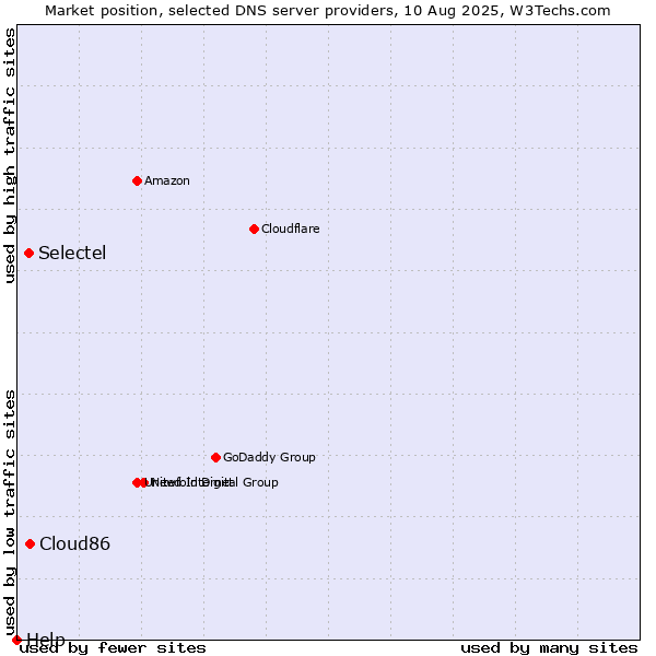 Market position of Cloud86 vs. Selectel vs. Help