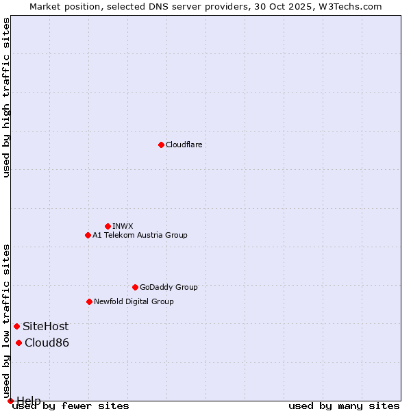 Market position of Cloud86 vs. SiteHost vs. Help